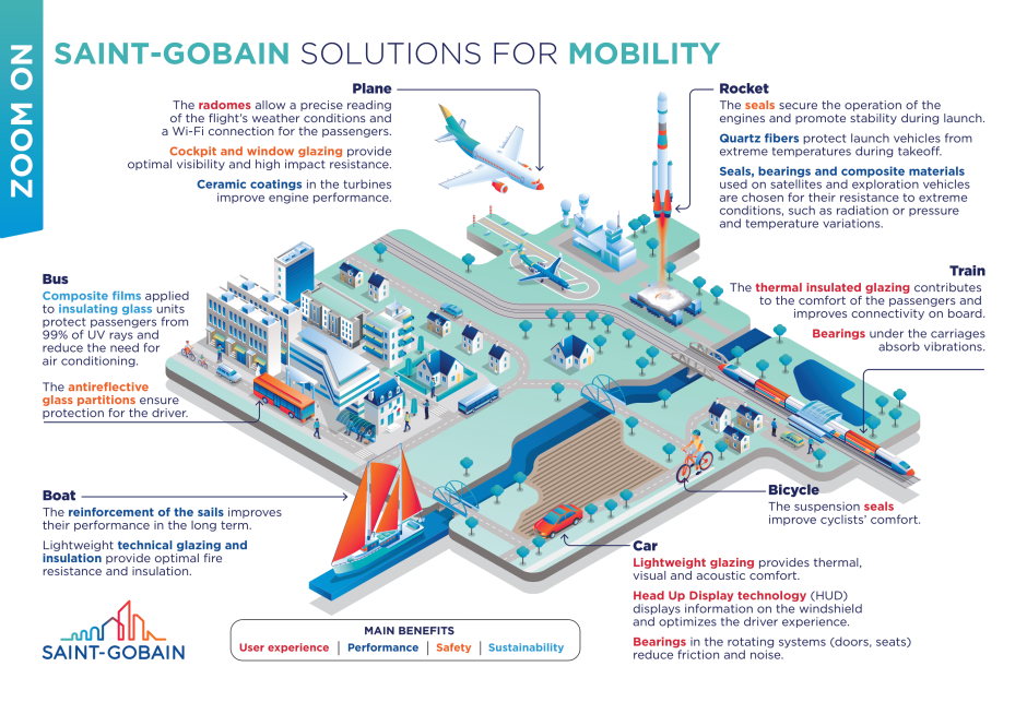 Infographic Mobility