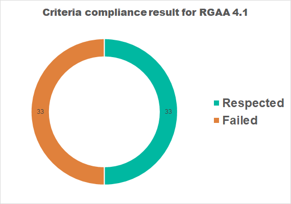 Criteria Compliance result for RGAA 4.1 - Accessibility