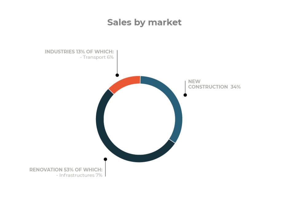 2021_SAINT_GOBAIN-INFOGRAPHIES_LES_MARCHES_EN.jpg