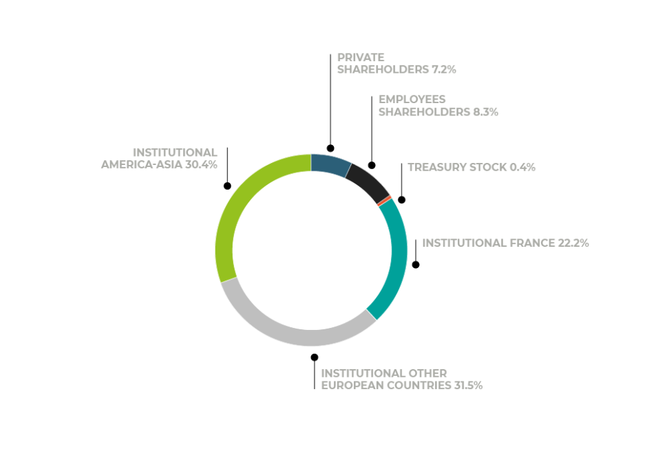 2021_SAINT_GOBAIN-INFOGRAPHIES_STRUCTURE_DU_CAPITAL_EN.png