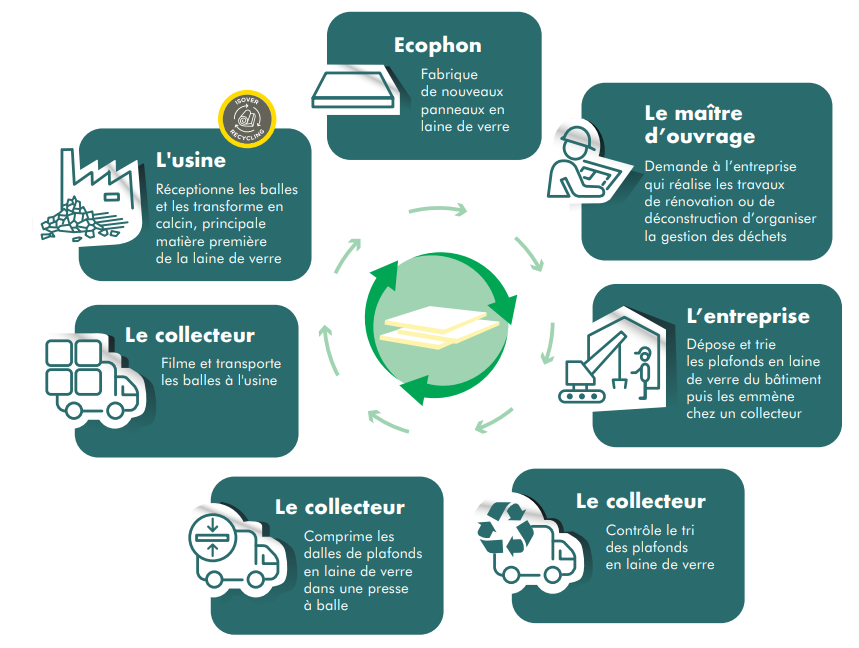 Recyclage Plafonds - Infographie
