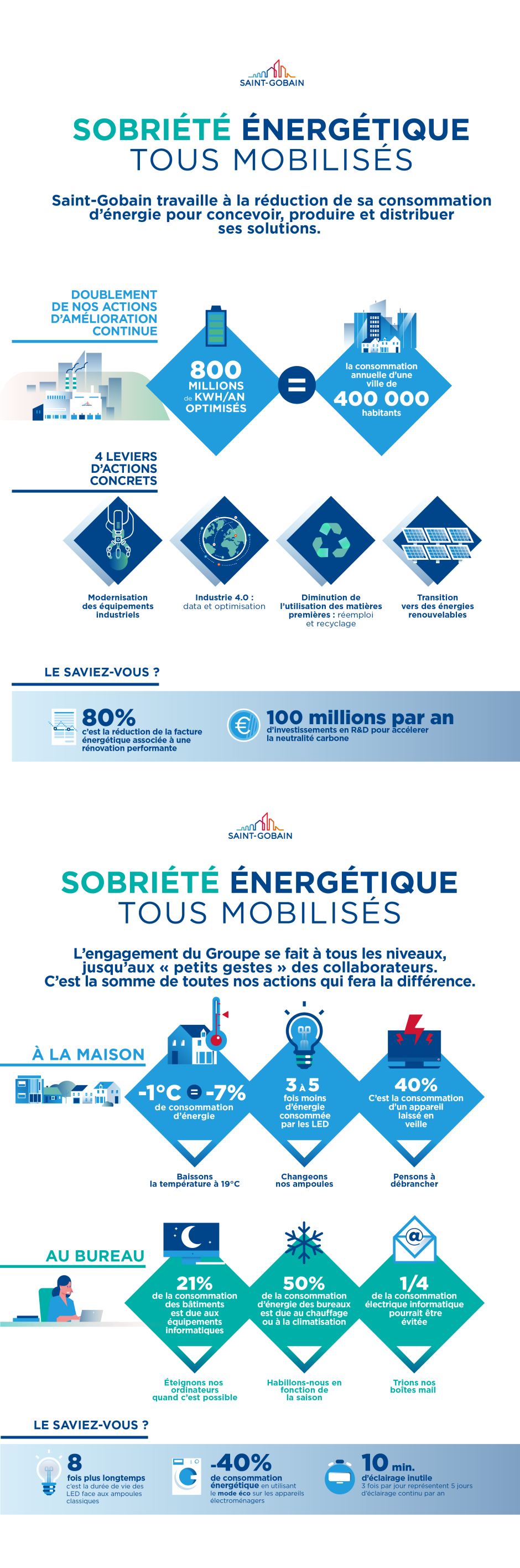 Infographie Sobriété Energétique