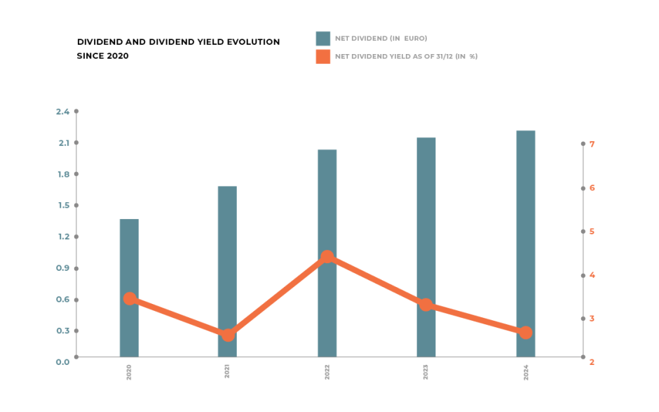 Graphique dividendes EN