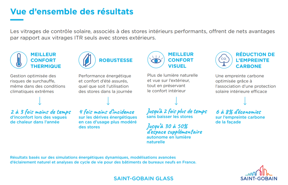 etude vitrage solaire