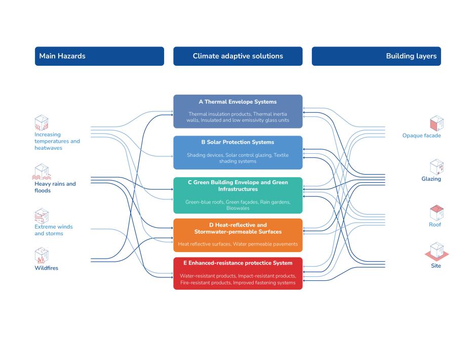 Figure 4 Principales stratégies clés d’adaptation à travers les systèmes constructifs. Arup 2026.