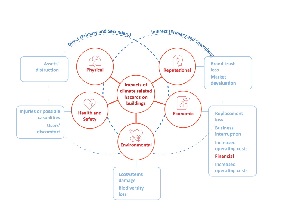 Figure 2 Indirect and direct impact on buildings. Arup 2026