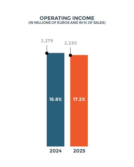 operating income 2025