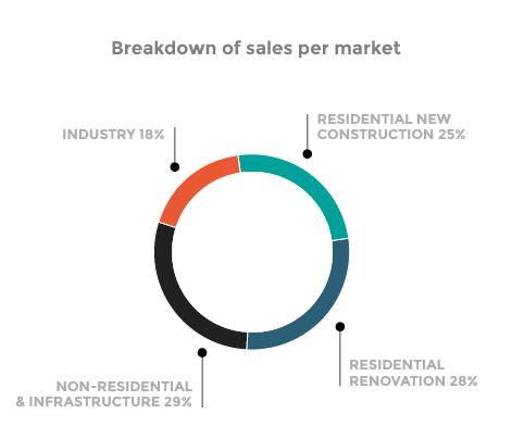 breakdown of sales per market