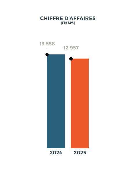 chiffres d'affaires 2025