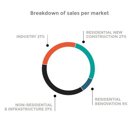 breakdown of sales per market 2025
