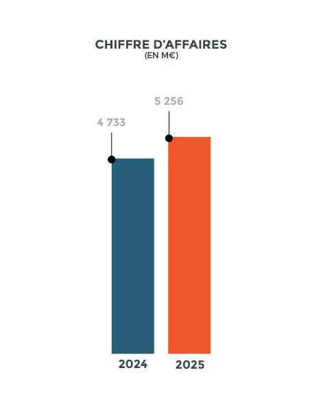 chiffres d'affaires 2025