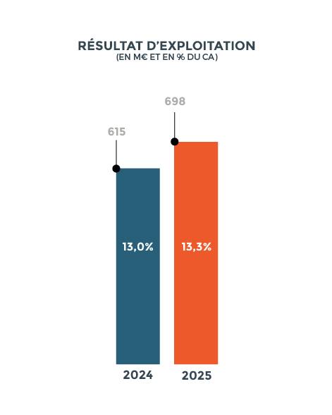 résultat d'exploitation 2025