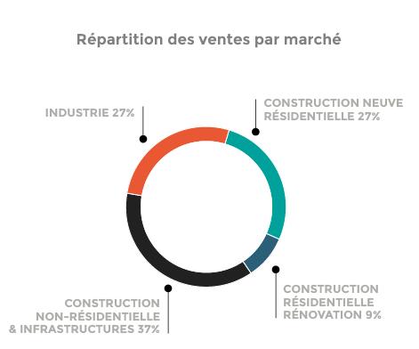 répartition des ventes par marché 2025