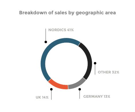 breakdown of sales geographic area 2025