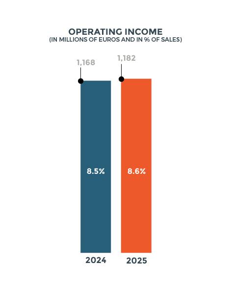 operating income 2025