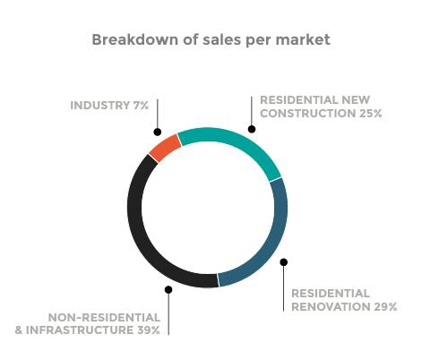 breakdown of sales per market
