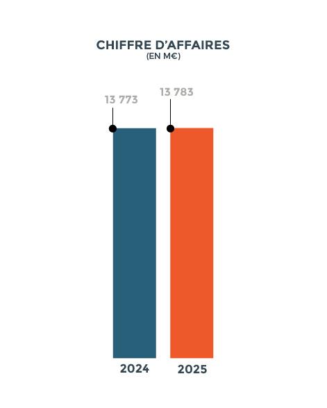chiffres d'affaires 2025