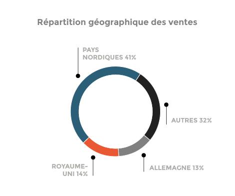 répartition géographique des ventes 2025