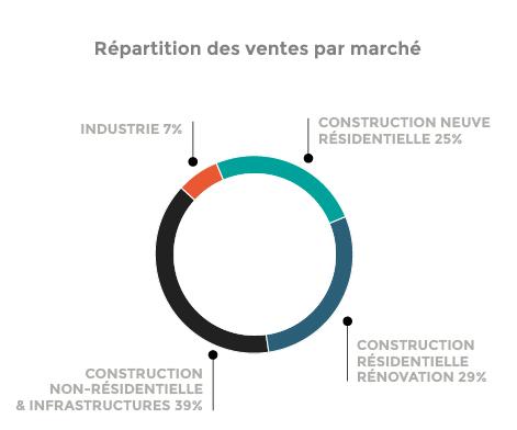 répartition des ventes par marché 2025