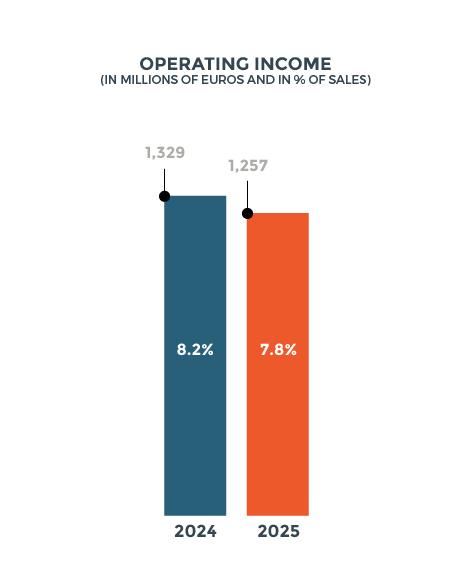 operating income