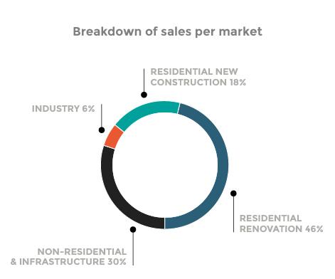 breakdown of sales per market