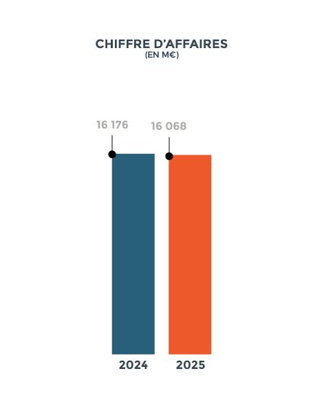 chiffres d'affaires 2025