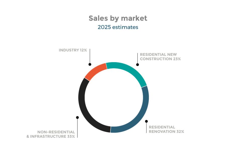 sales by market