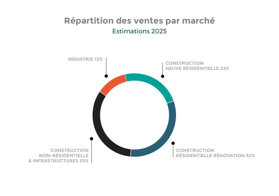 répartition des ventes par marché 2025