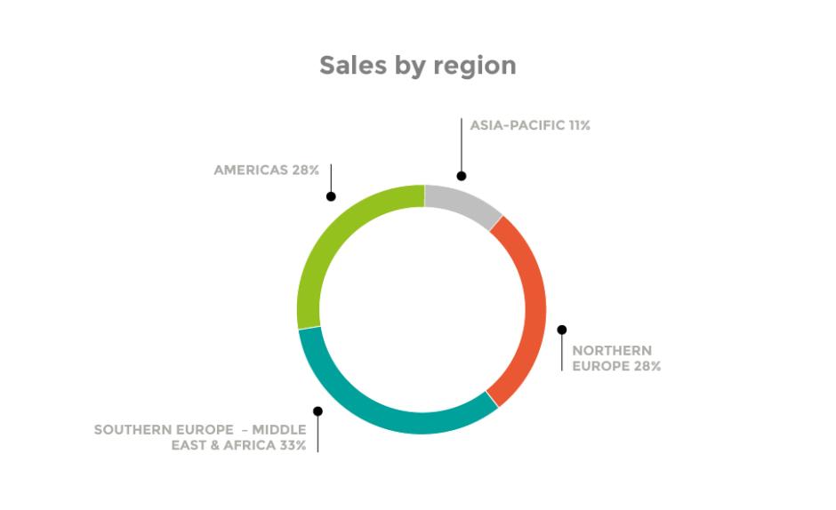 sales by region