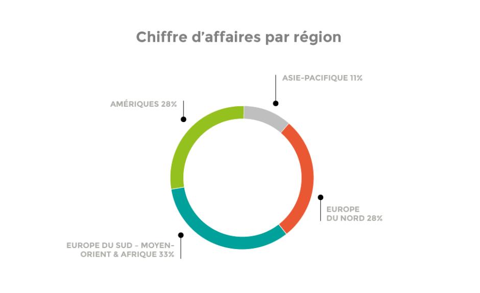 chiffres d'affaires par région 2025