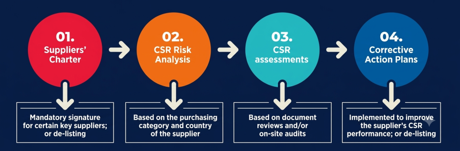 CSR