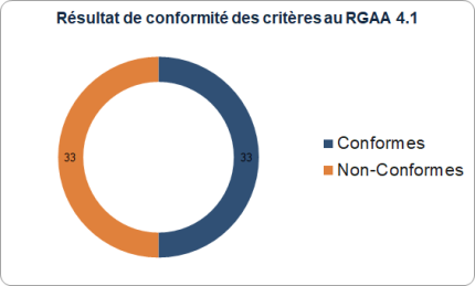Résultat de conformité des critères au RGAA 4.1 - accessibilité
