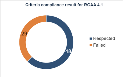 Donut chart: RGAA 4.1 criteria compliance results — 48 compliant (blue) and 29 non-compliant (orange).