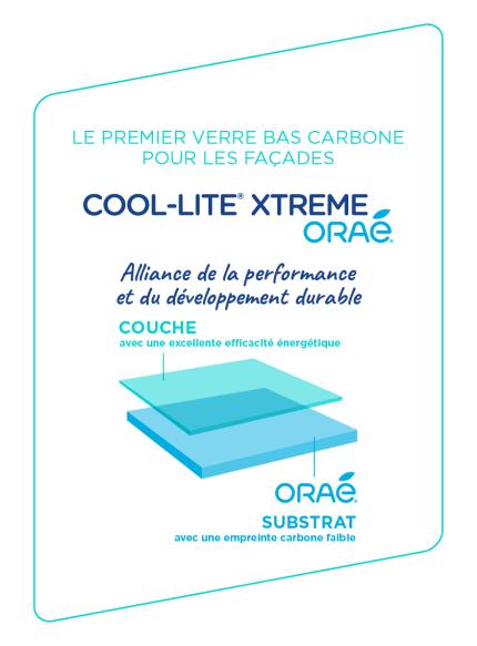 ORAÉ®, le tout premier verre bas carbone lancé en septembre 2022 par Saint-Gobain, dispose désormais de déclarations environnementales (EPD et FDES*). Ces documents vérifiés par une tierce partie confirment la faible empreinte carbone du verre ORAÉ® : 6,64kg CO2 éq./m² (sur l’ensemble de son cycle de vie, pour un substrat de 4mm).