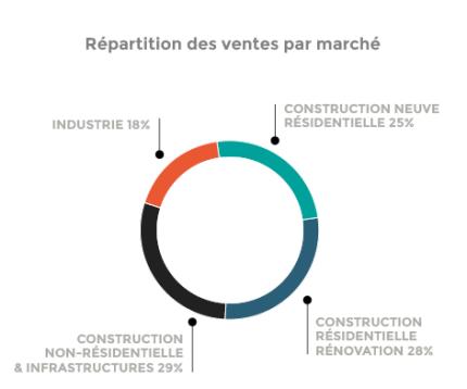 répartition des ventes par marché 2025