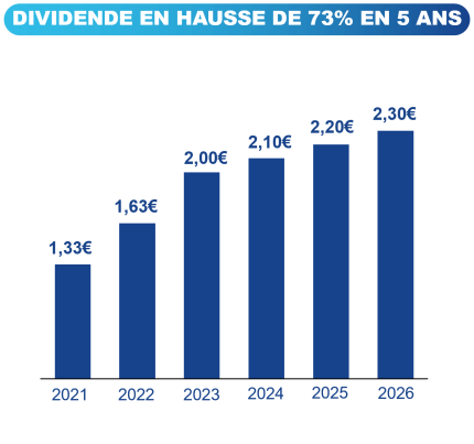 évolution_dividende_2021_2026