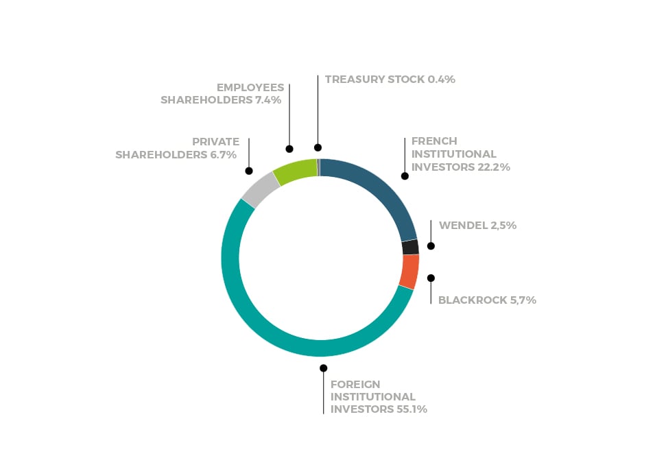 Ownership structure SaintGobain