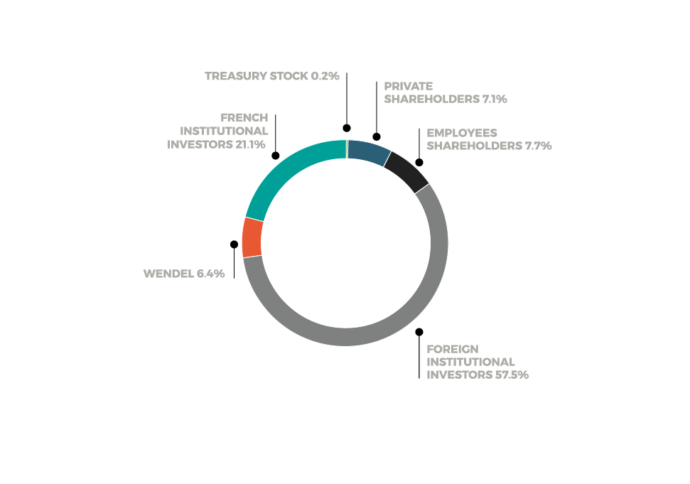 Ownership structure SaintGobain